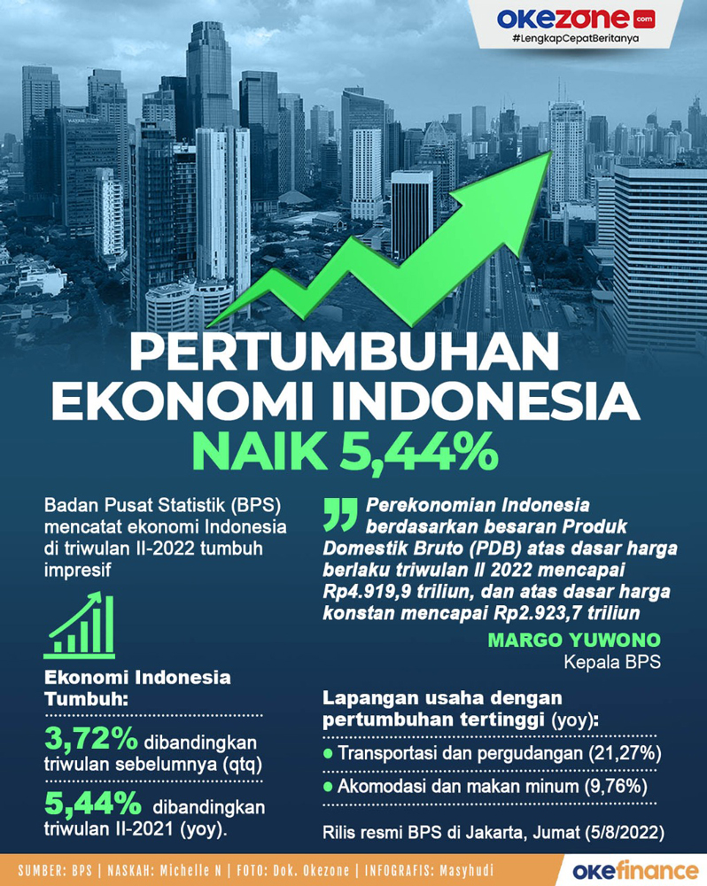 Pertumbuhan Ekonomi Indonesia